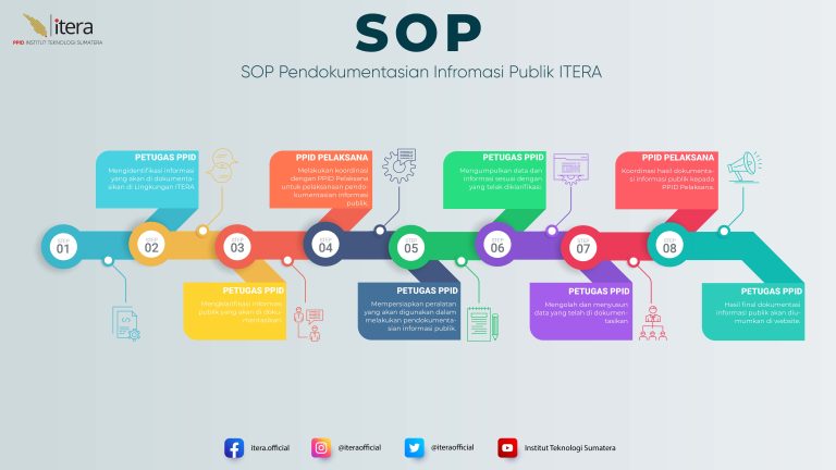 SOP Pendokumentasian Infromasi Publik ITERA-01