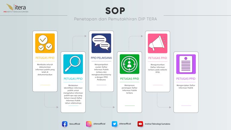 SOP Penetapan dan Pemutakhiran DIP TERA-01