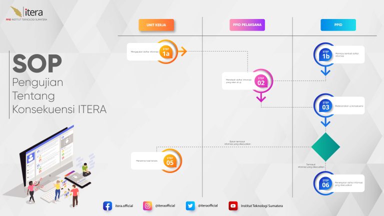 SOP Pengujian Tentang Konsekuensi-01